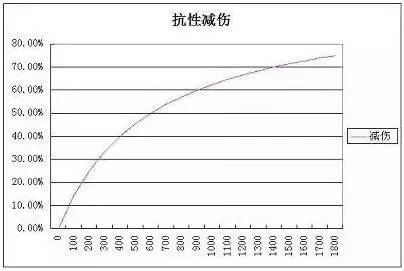 王者荣耀攻击属性和防御属性的穿透问题