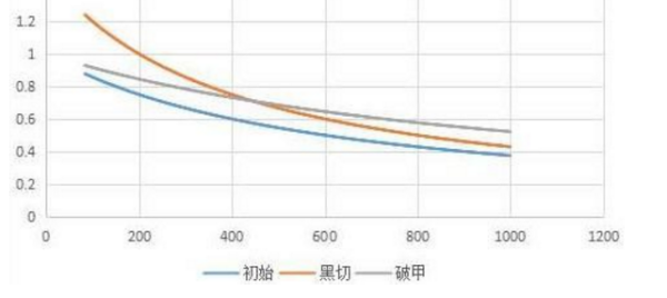 王者荣耀攻击属性和防御属性的穿透问题