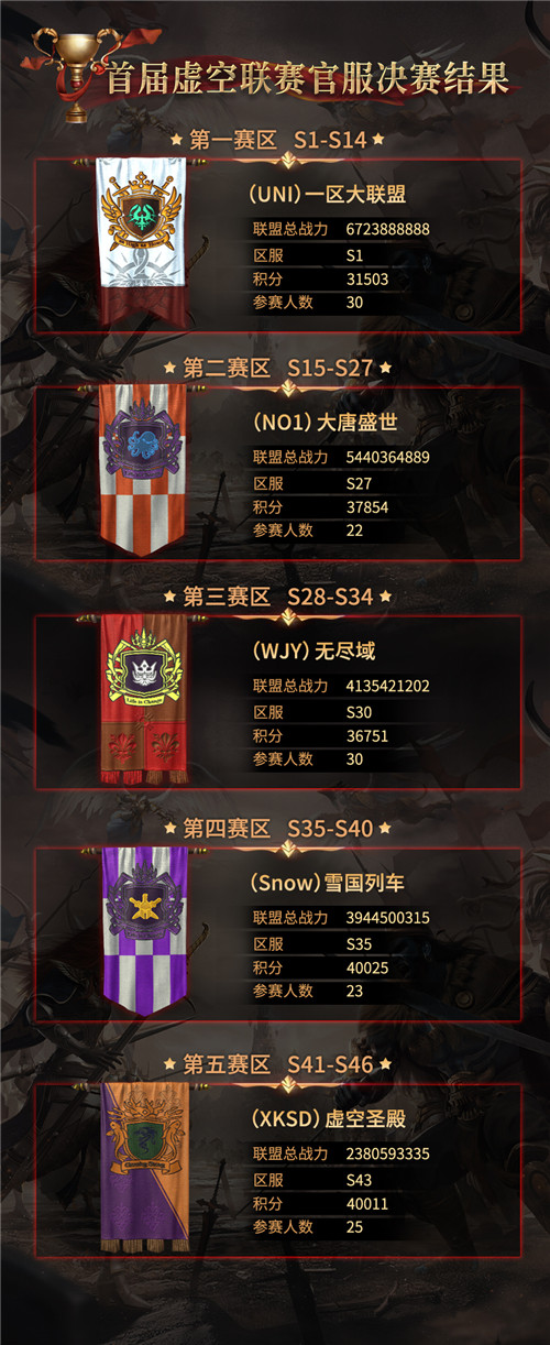 《魔法门之英雄无敌:王朝》虚空联赛 王者联盟出炉 《魔法门之英雄无敌:王朝》虚空联赛 王者联盟出炉