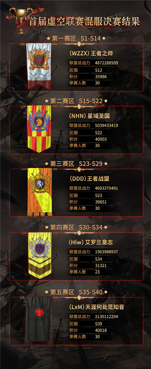 《魔法门之英雄无敌:王朝》虚空联赛 王者联盟出炉 《魔法门之英雄无敌:王朝》虚空联赛 王者联盟出炉
