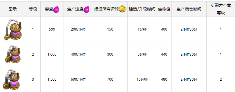 部落冲突圣水收集器最高多少级 最新数据表出炉