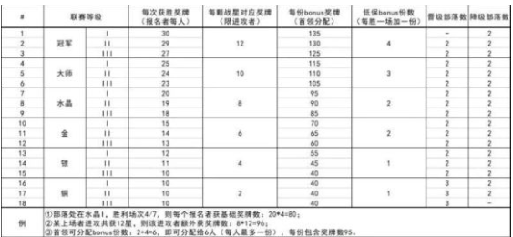 部落冲突部落联赛奖励规则 战利品分配最详细解析 部落冲突部落联赛奖励规则 战利品分配最详细解析