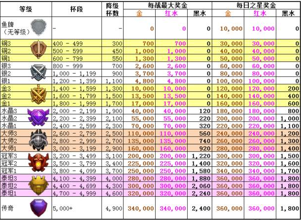 部落冲突赛季奖励制度 新人玩家必备知识点