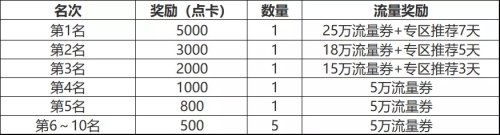 《问道》版本大服将至 快手主播招募火热开启 《问道》版本大服将至 快手主播招募火热开启
