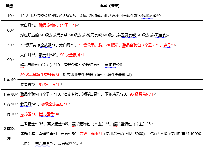 刀剑送新职业专属宝箱,王者套! 刀剑送新职业专属宝箱,王者套!