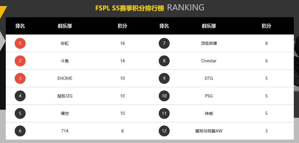 FSPL周末战火重燃 大魔王能否重返榜首 FSPL周末战火重燃 大魔王能否重返榜首