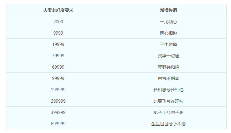 友好度功能调整全服上线,玩家感情再度升温 友好度功能调整全服上线,玩家感情再度升温