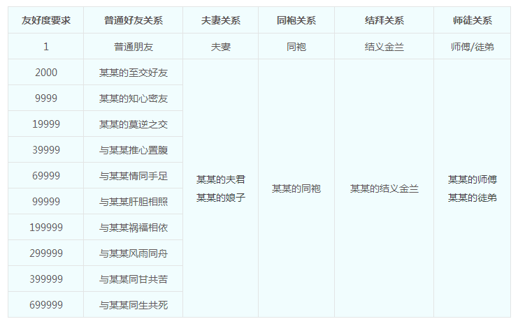 友好度功能调整全服上线,玩家感情再度升温 友好度功能调整全服上线,玩家感情再度升温