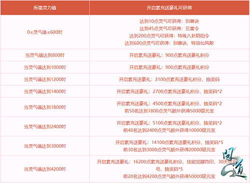 活跃助力赢大奖 《问道》新服仙玉祈福豪送手机