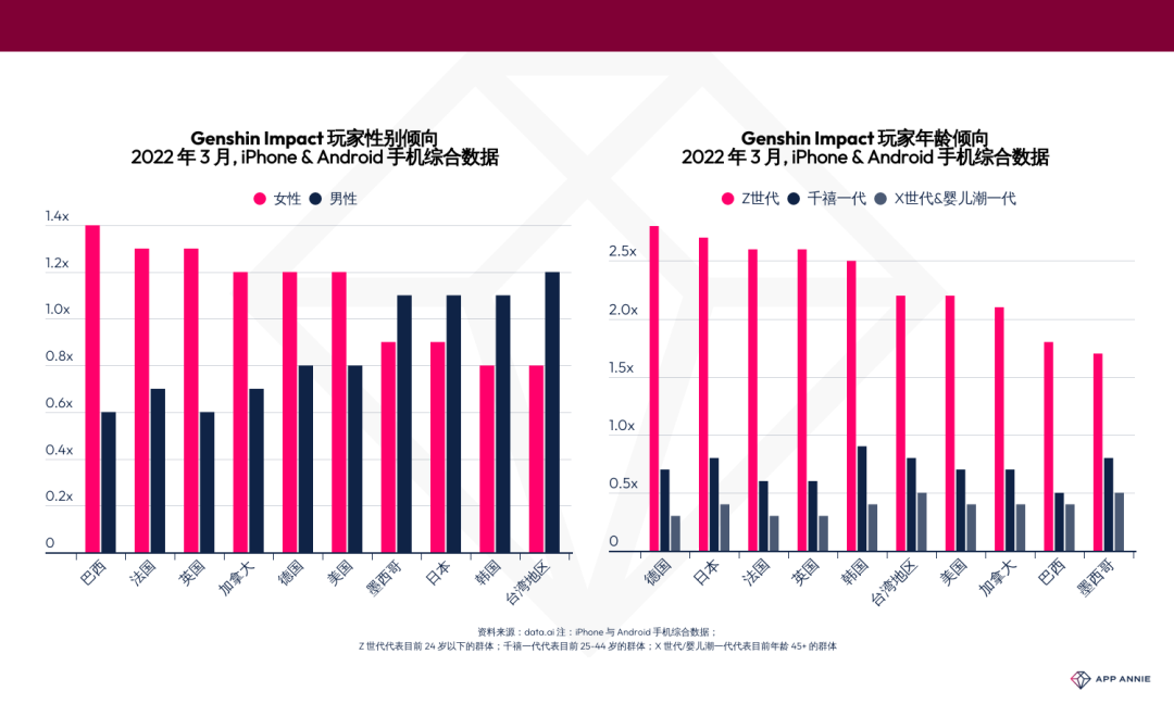 超越全球！《原神》全球收入突破176亿碾压《王者荣耀》