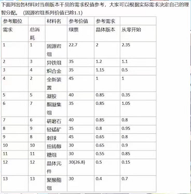 明日方舟最优材料地图推荐 材料需求推荐