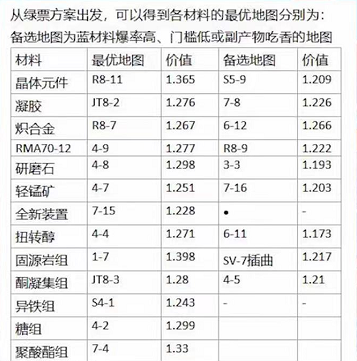 明日方舟最优材料地图推荐 材料需求推荐