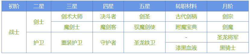 地下城堡2转职推荐图