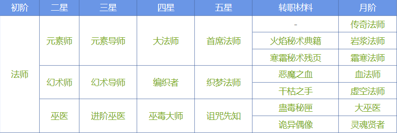 地下城堡2转职推荐图