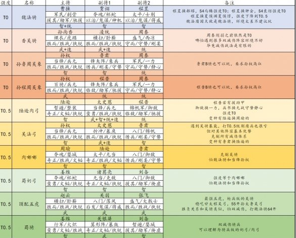 三国志战略版S5最强阵容排行 三国志战略版S5最强阵容排行
