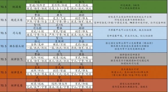 三国志战略版S5最强阵容排行 三国志战略版S5最强阵容排行
