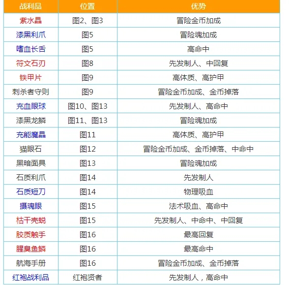 地下城堡2加闪避的战利品有哪些