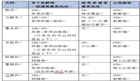 十字军之王3不同兵种的属性有什么区别