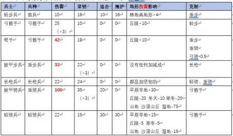 十字军之王3不同兵种的属性有什么区别