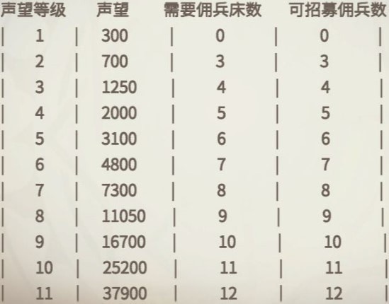 冰原守卫者怎么招募佣兵