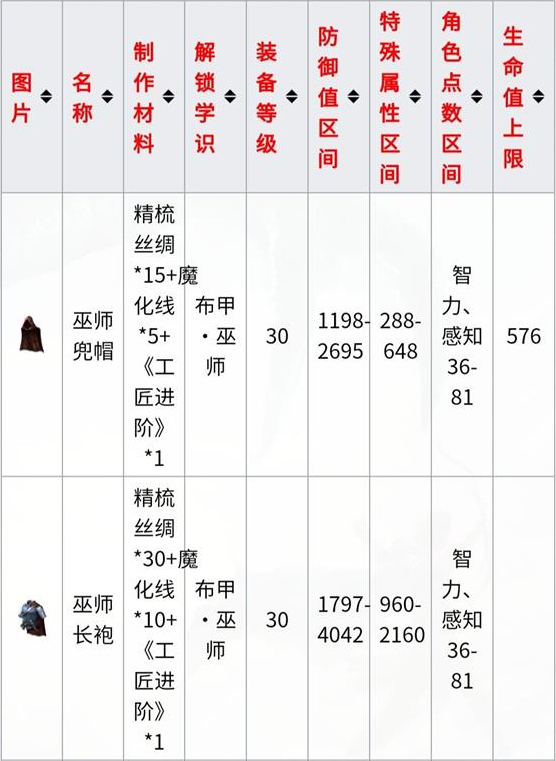 黑暗与光明法师穿什么装备好 黑暗与光明法师穿什么装备好