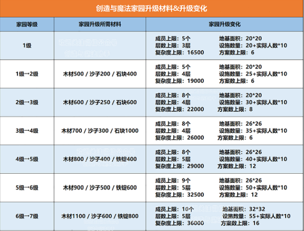 创造与魔法家园等级升级需要哪些材料 创造与魔法家园等级升级需要哪些材料