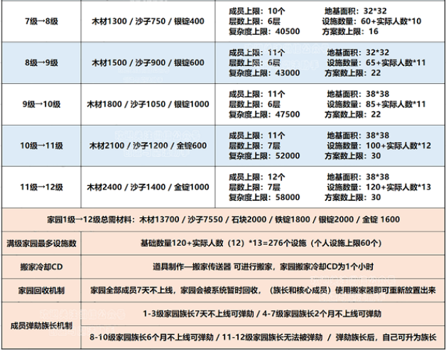 创造与魔法家园等级升级需要哪些材料 创造与魔法家园等级升级需要哪些材料