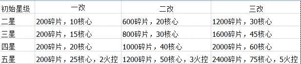 少女前线改造条件