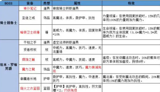 地下城堡2各职业技能详解 地下城堡2各职业技能详解