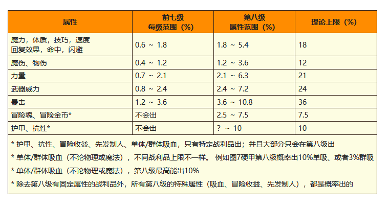 地下城堡2战利品一览图 地下城堡2战利品一览图