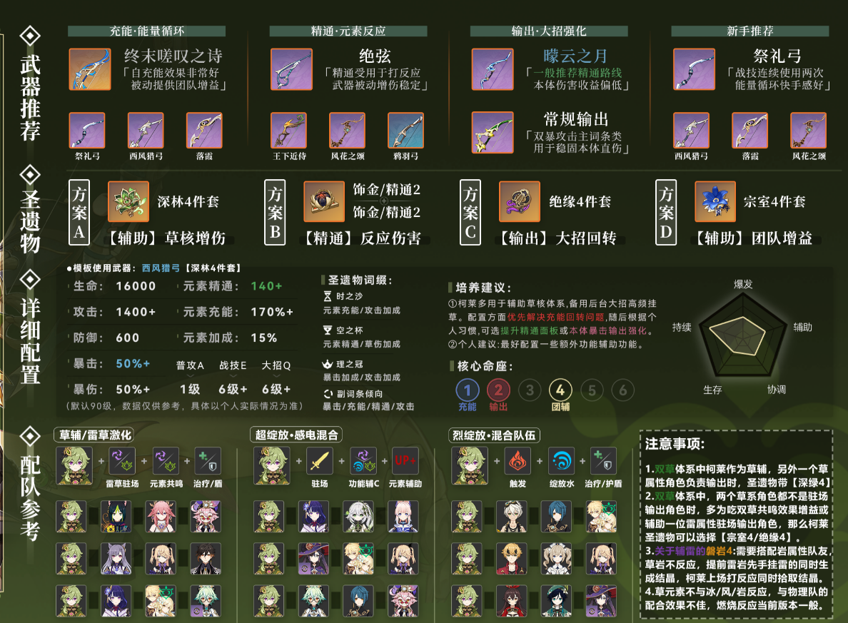 原神角色测评：草系副C柯莱新手推荐