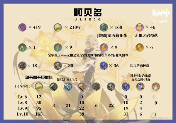 原神阿贝多天赋升级顺序 突破材料汇总 原神阿贝多天赋升级顺序 突破材料汇总