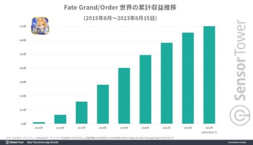 《FGO》全球收入突破70亿美元 日本占比81%